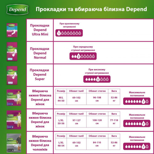 Прокладки урологічні Depend Normal Plus Pad 12 шт
